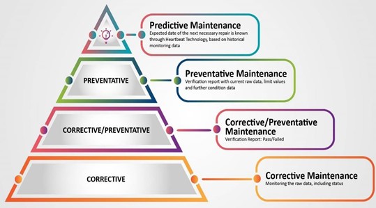 Cement Plant Maintenance Pyramid